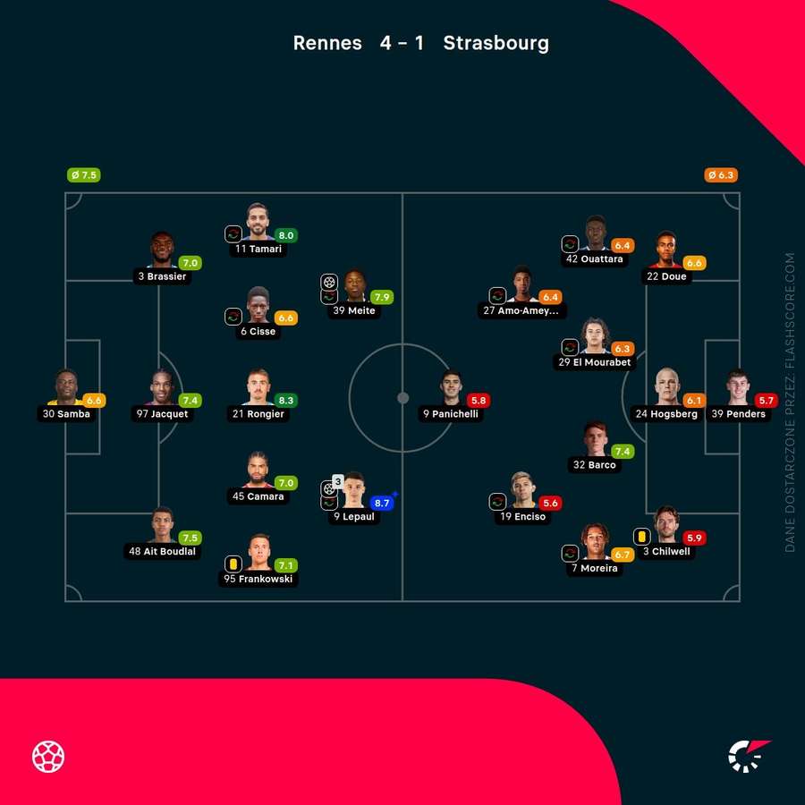 Oceny zawodników Rennes - Strasbourg