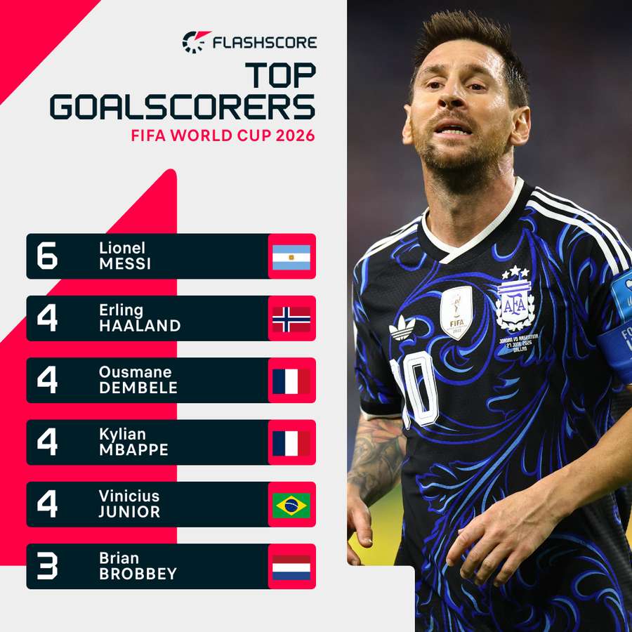 Messi is the leading scorer at the 2026 World Cup