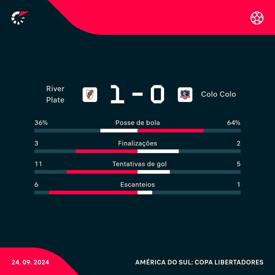 As estatísticas de River Plate 1x0 Colo-Colo