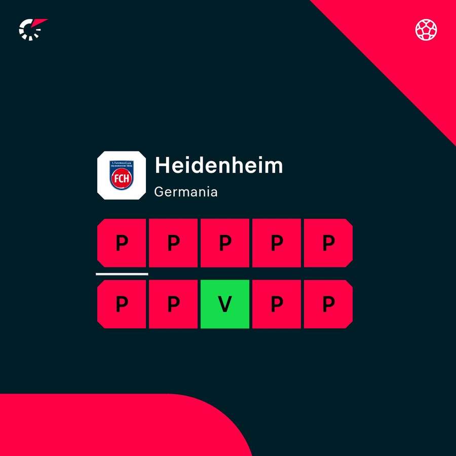 È crisi per l'Heidenheim