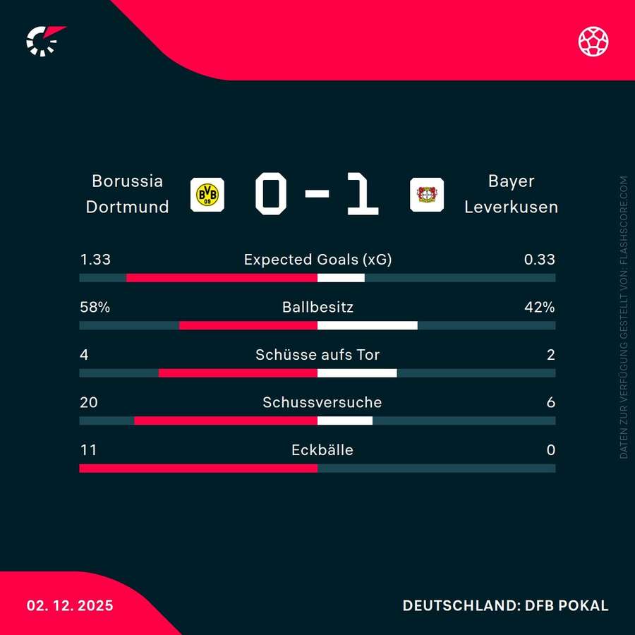 Statistiken Dortmund vs. Leverkusen