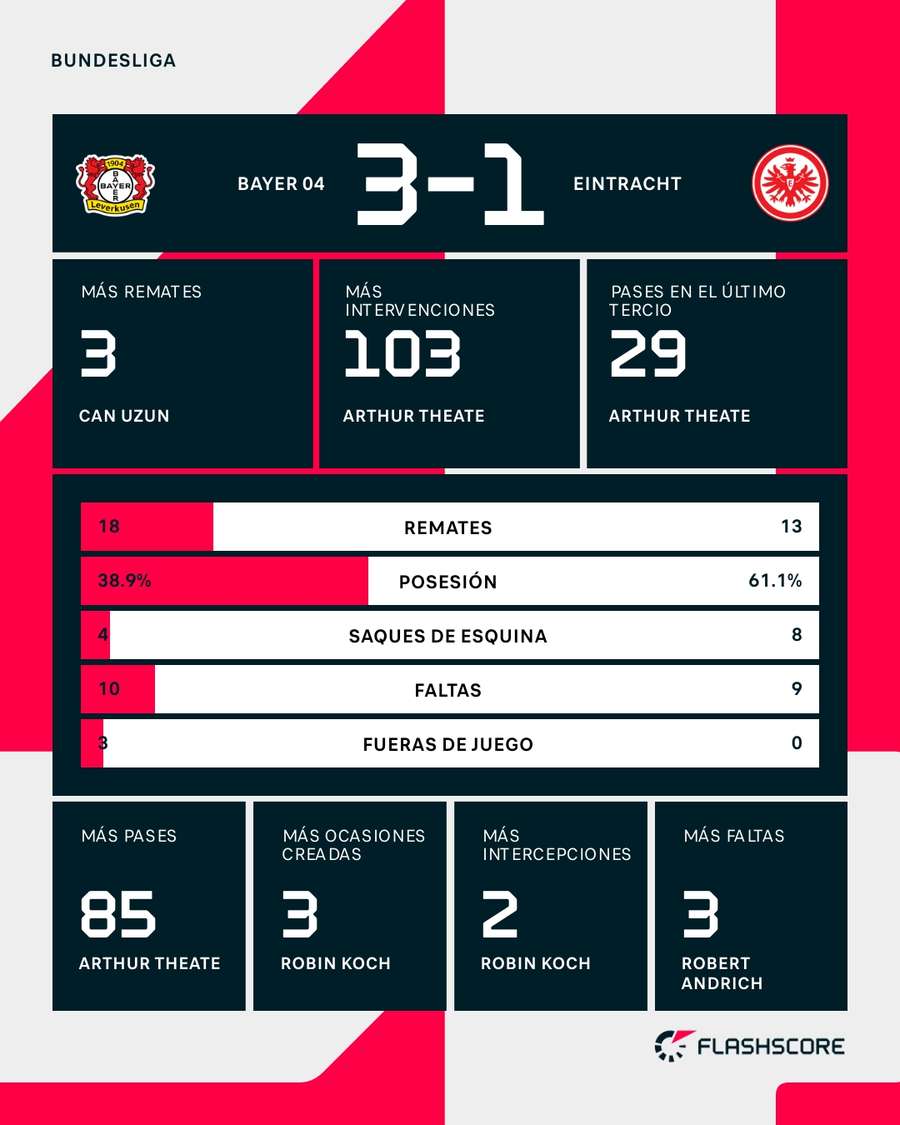 Estadísticas del Bayer Leverkusen-Eintracht de Fráncfort Estadísticas del Bayer Leverkusen-Eintracht de Fráncfort
