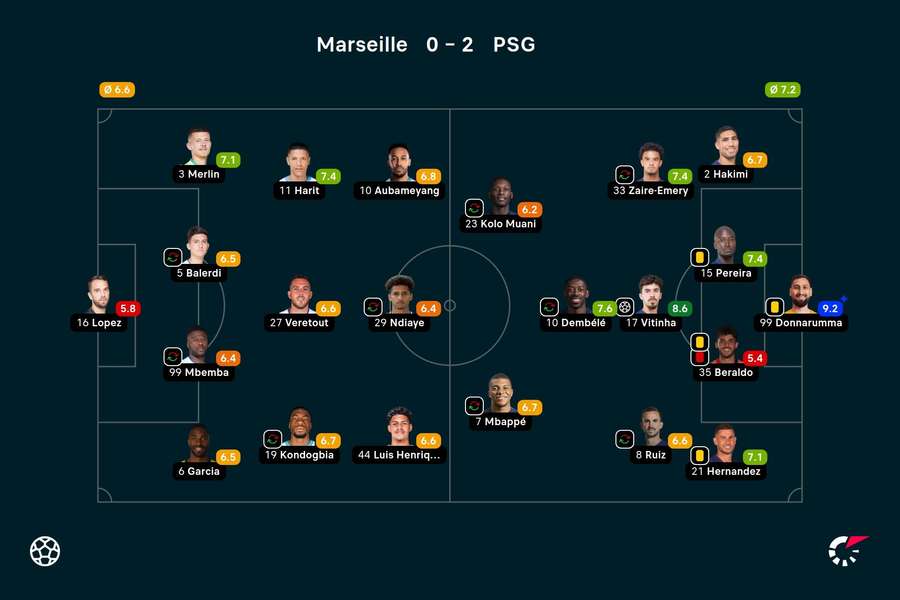 Ratings Olympique-PSG