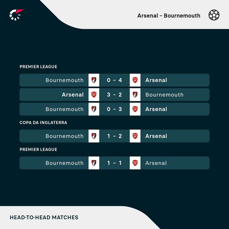 Os resultados dos últimos cinco jogos entre Arsenal e Bournemouth