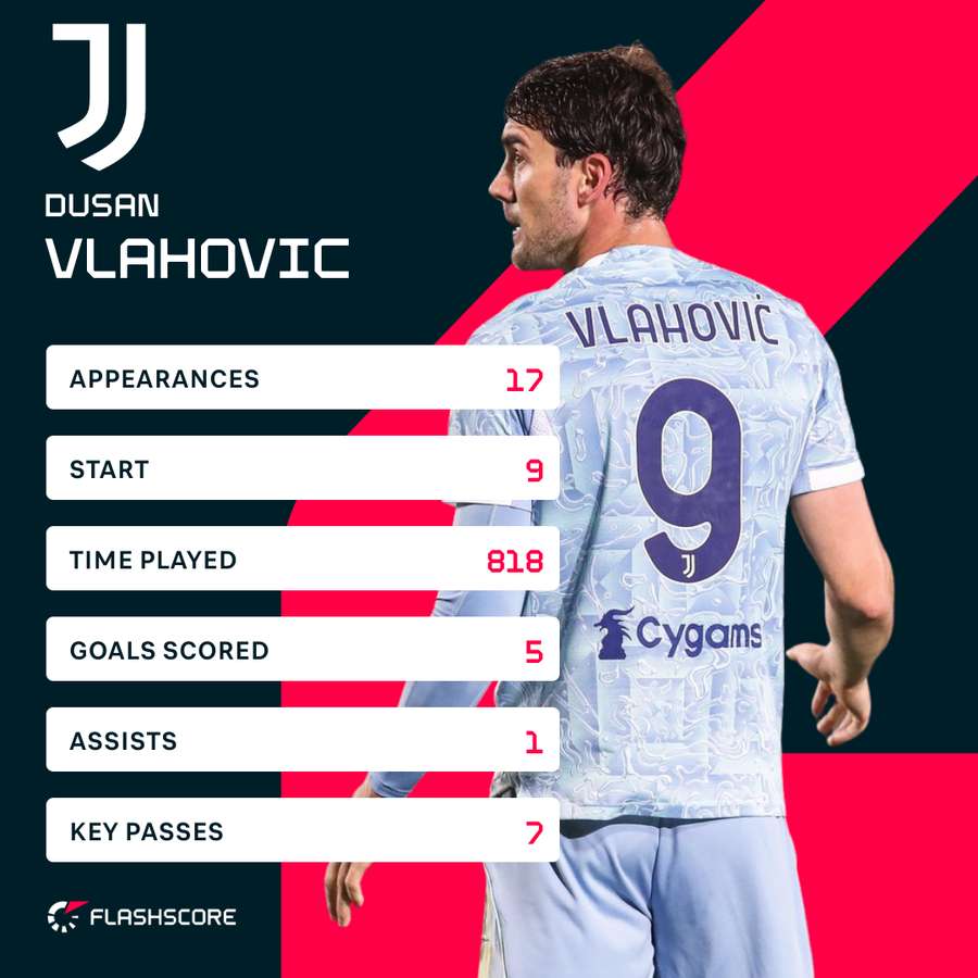 Vlahovic stats this season in Serie A Vlahovic stats this season in Serie A
