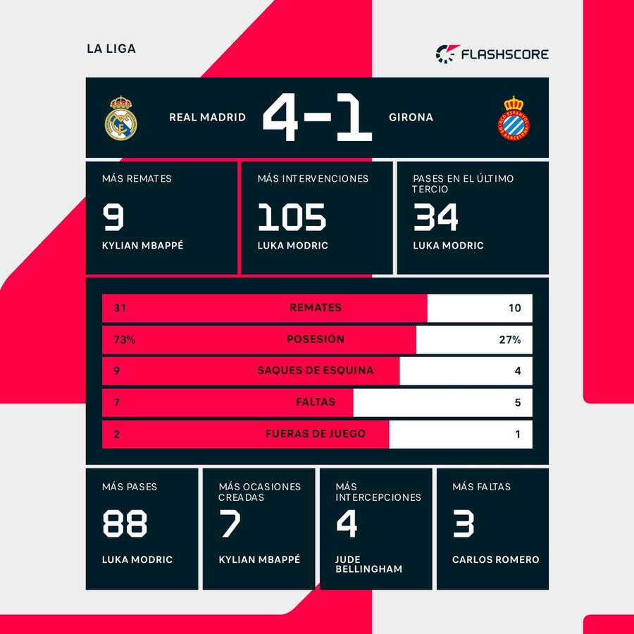 Estadísticas del Real Madrid-Espanyol