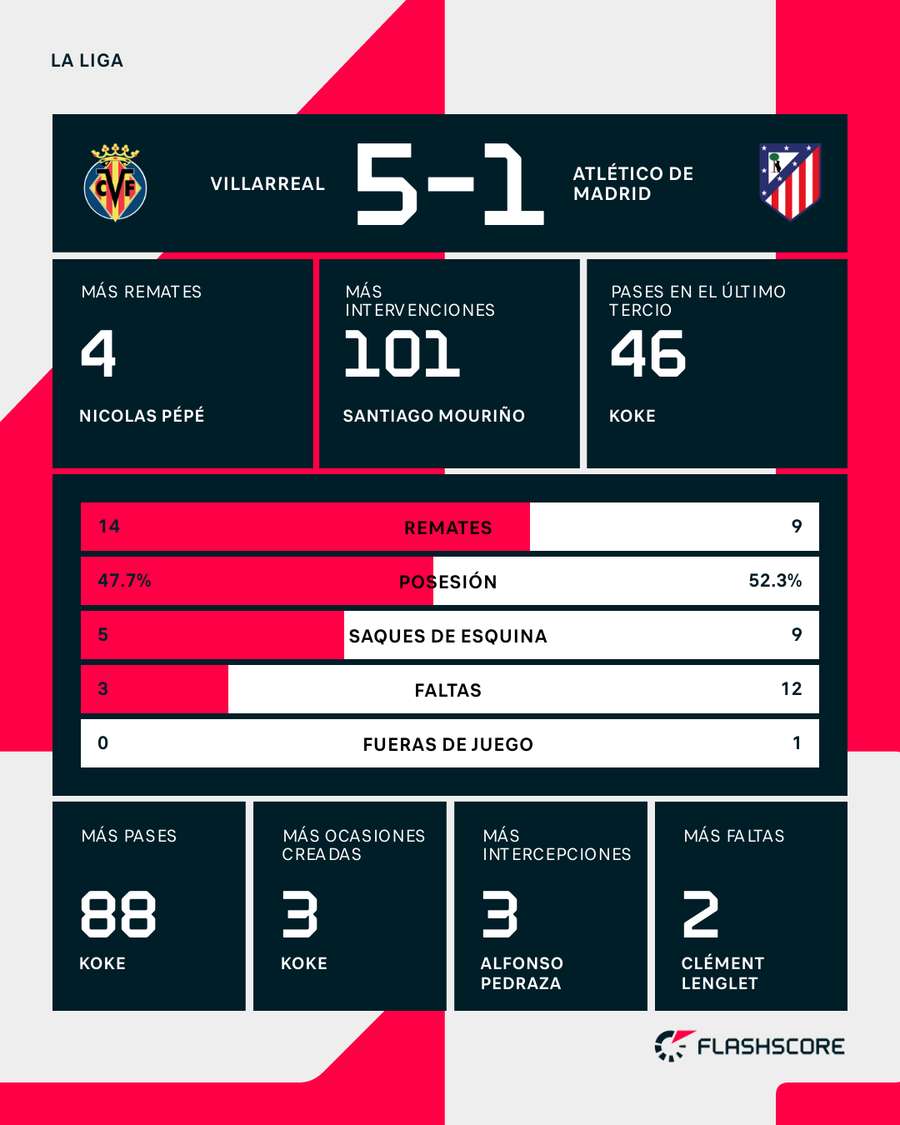 Estadísticas del Villarreal-Atlético de Madrid Estadísticas del Villarreal-Atlético de Madrid