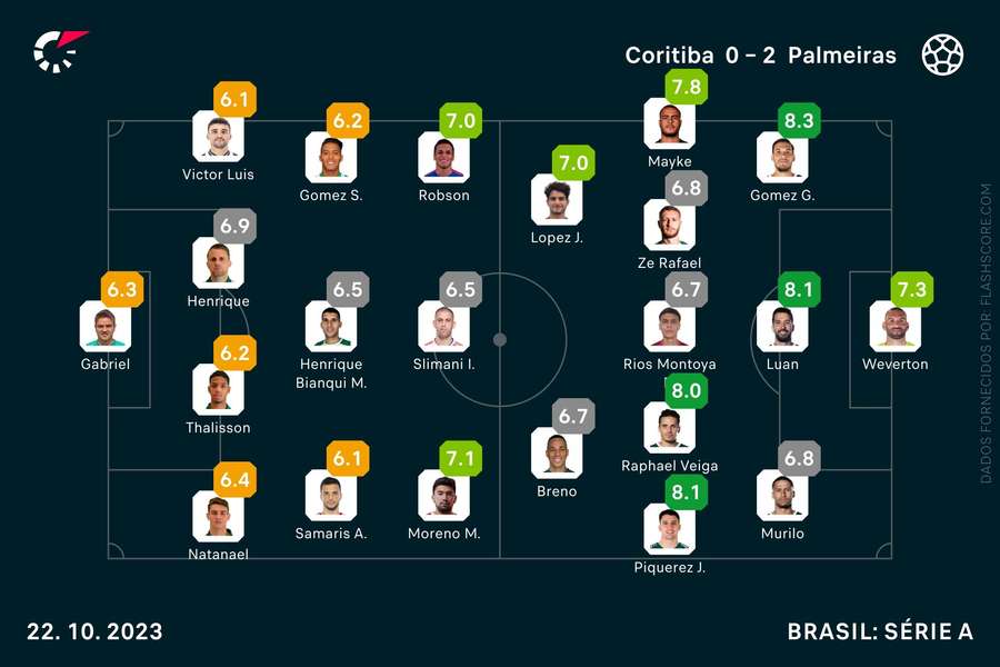 As notas individuais dos onzes iniciais