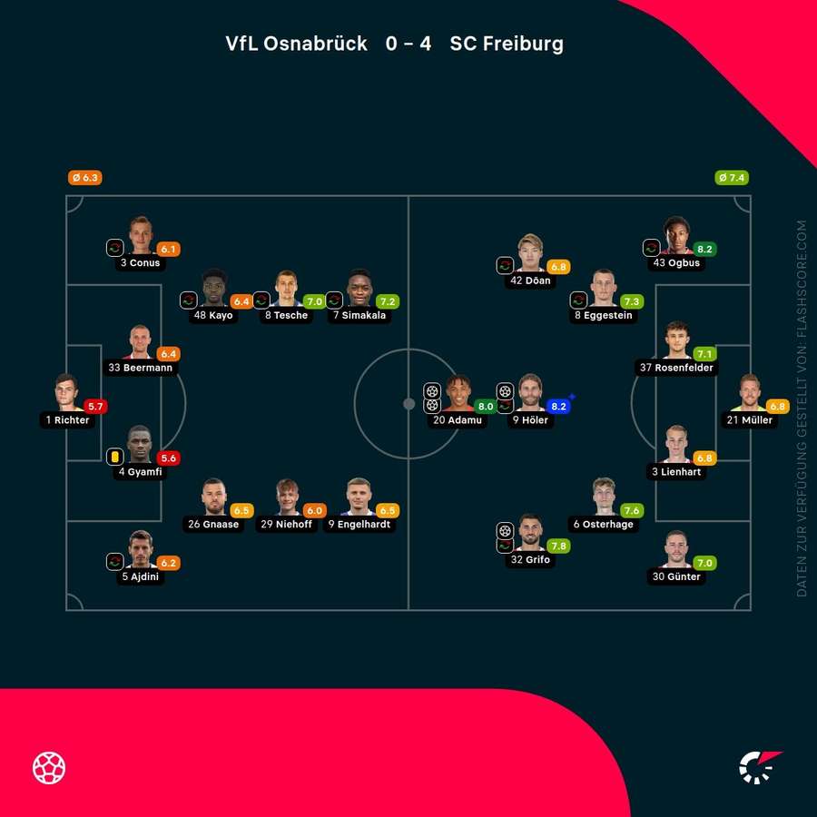 Spielernoten: Osnabrück vs. Freiburg