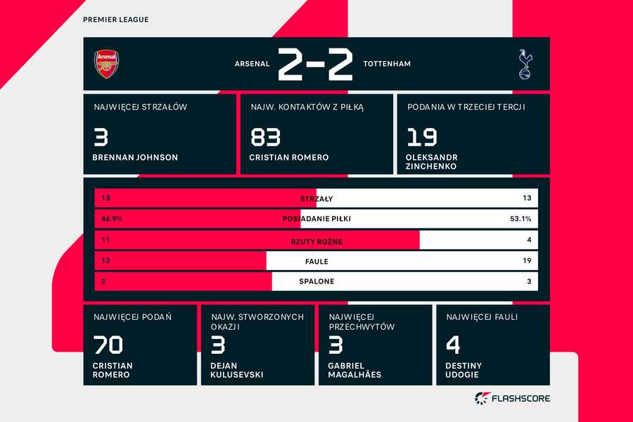 Statystyki meczu Arsenal - Tottenham