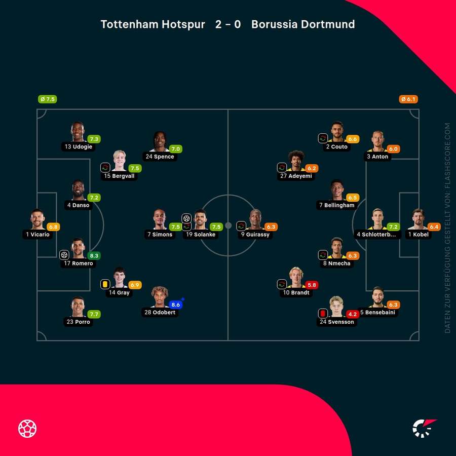 Spielernoten: Tottenham vs. Dortmund