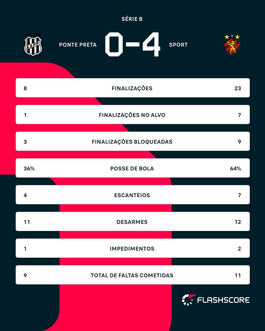 As estatísticas da goleada do Sport sobre a Ponte Preta