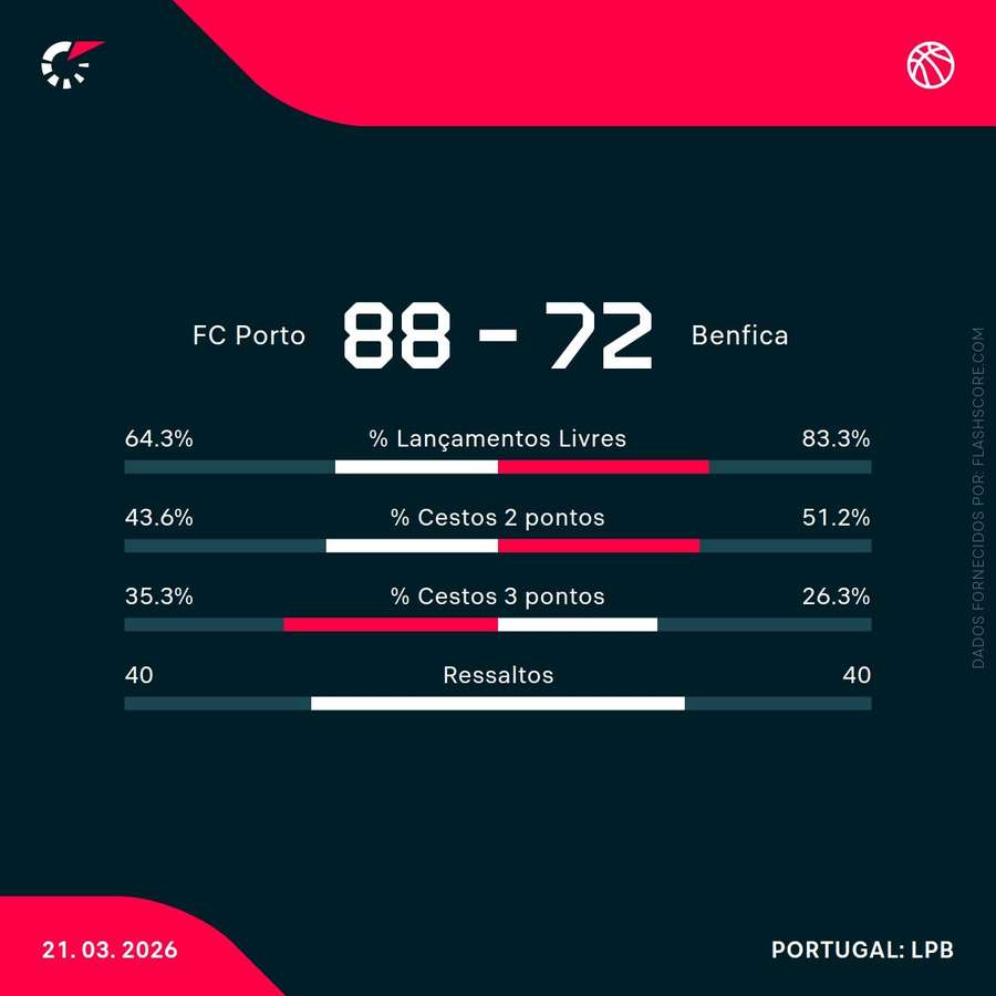 Estatísticas da partida