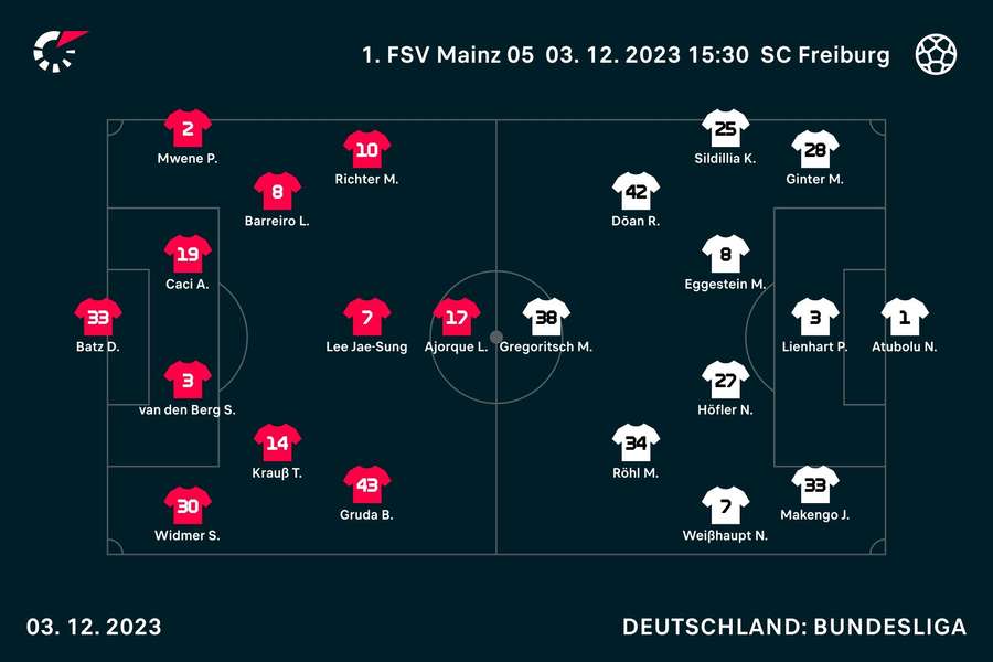 Aufstellungen Mainz vs. Freiburg.