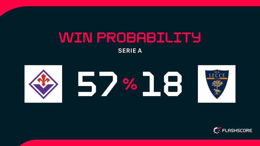 Win Probability Win Probability