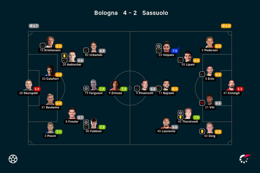 Wyjściowe składy i noty za mecz Bologna-Sassuolo