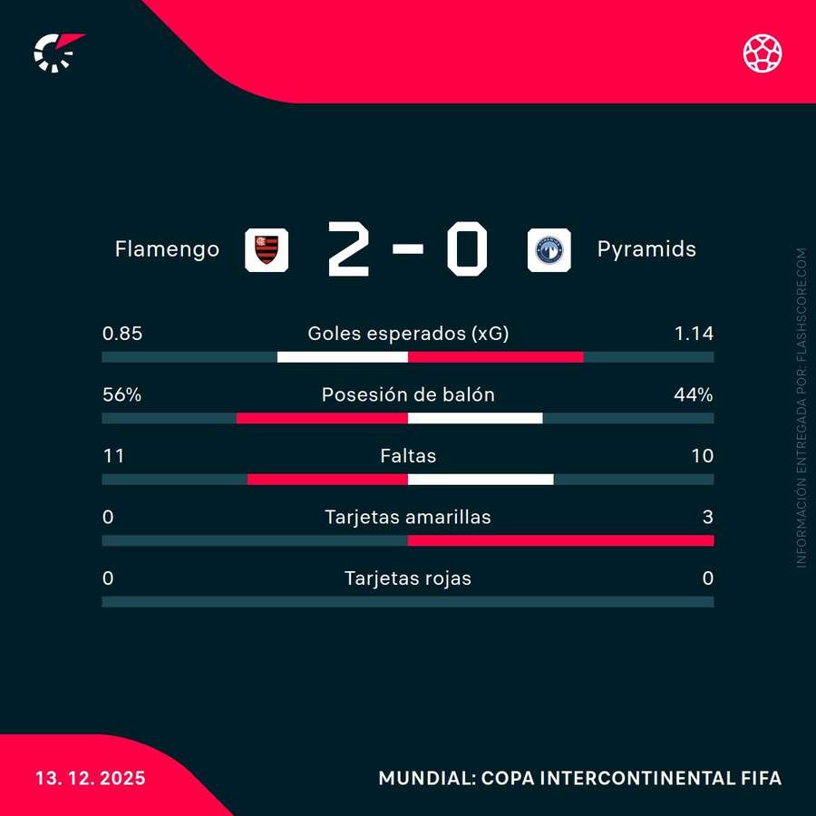 Estadísticas del partido Estadísticas del partido