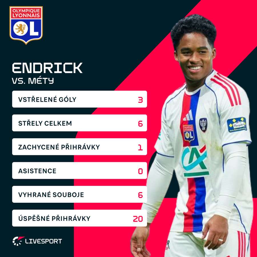 Endrick a jeho statistiky proti Métám.