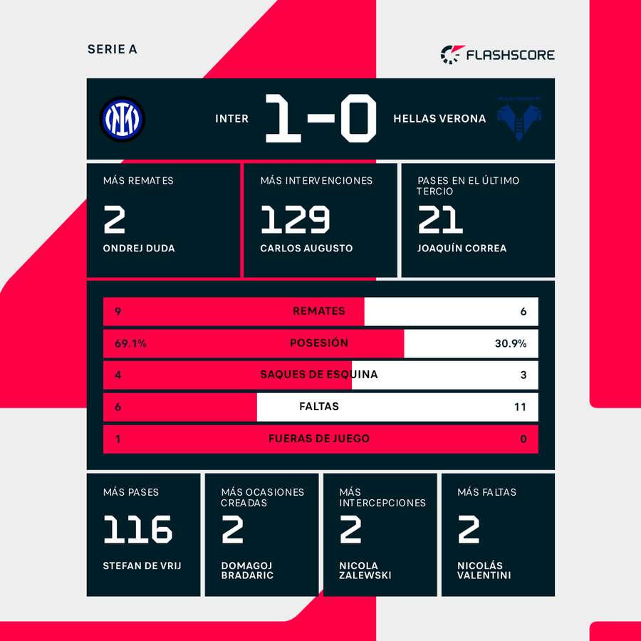 Estadísticas del partido