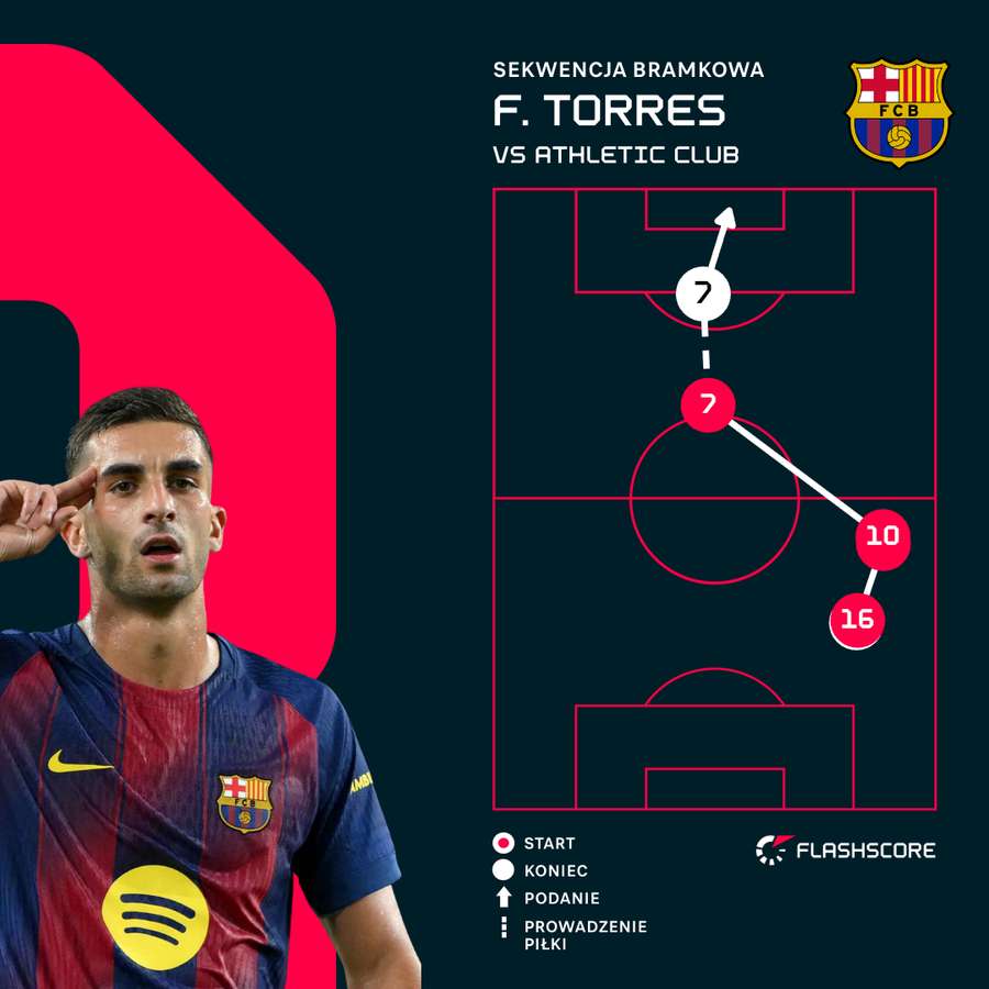 Sekwencja bramkowa przy golu Ferrana