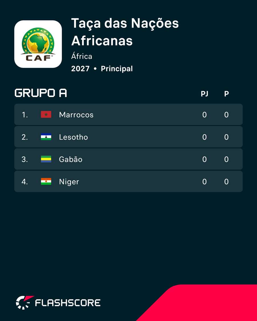 O Grupo K da qualificação para a CAN