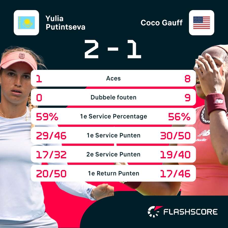 Statistieken Putintseva - Gauff