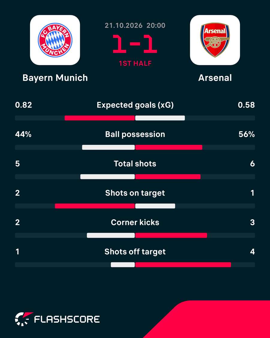 Bayern - Arsenal first-half stats