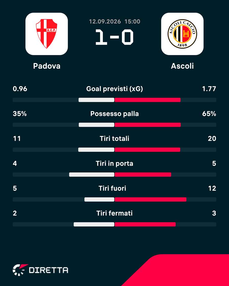 Le statistiche del match Le statistiche del match