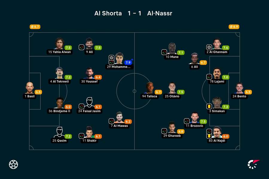 As notas dos jogadores titulares de Al-Shorta e Al-Nassr na partida