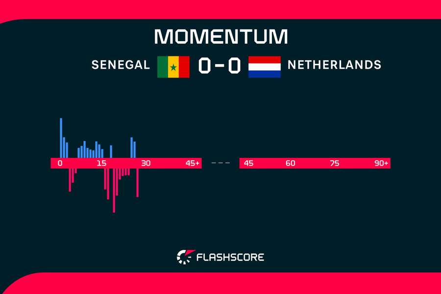 The Netherlands are gaining more control of the game