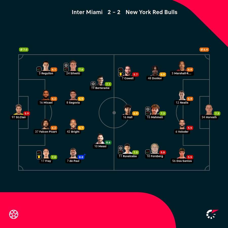 As notas dos jogadores