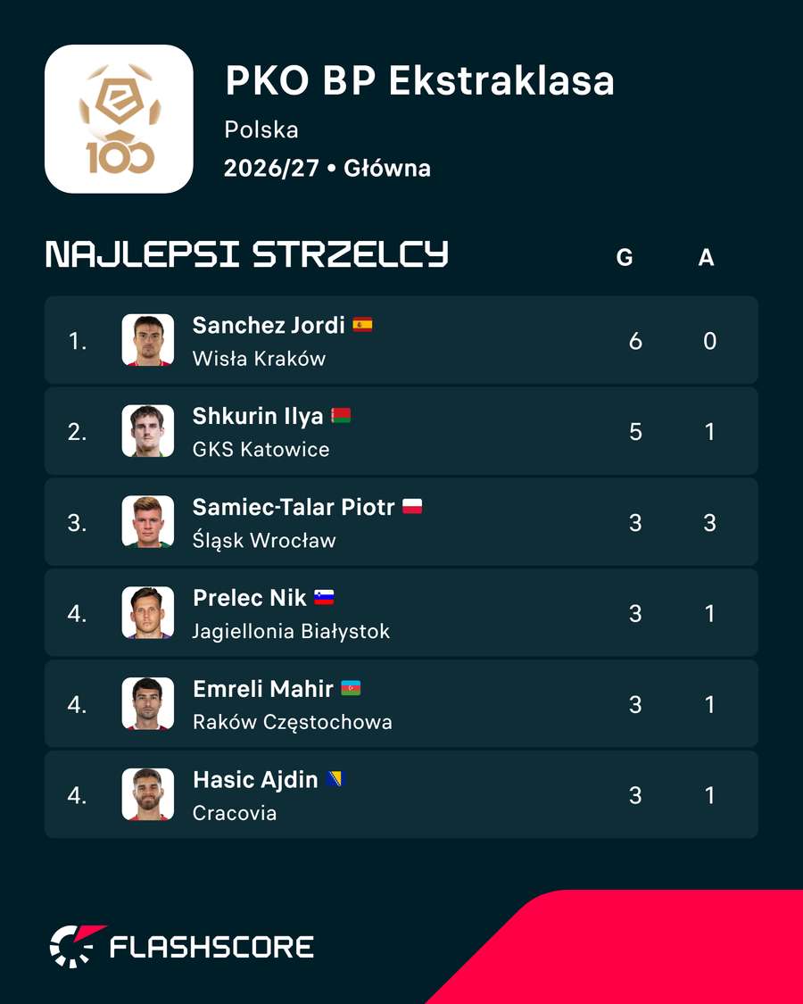Klasyfikacja strzelców PKO BP Ekstraklasy Klasyfikacja strzelców PKO BP Ekstraklasy