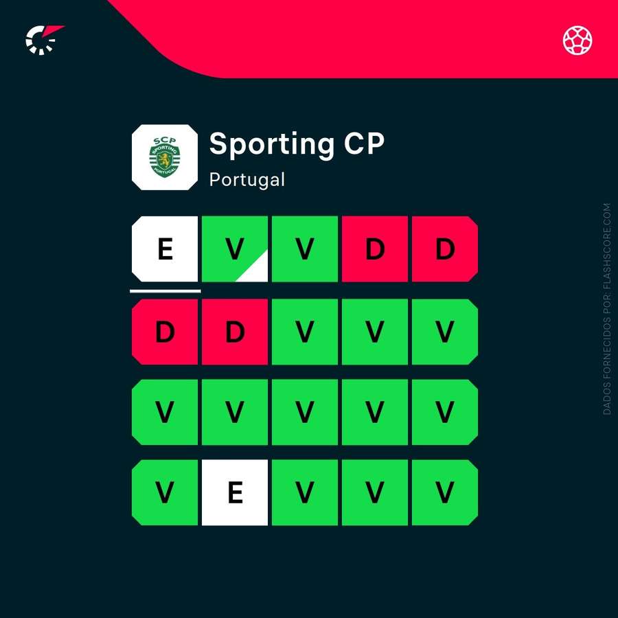As 20 últimas partidas do Sporting