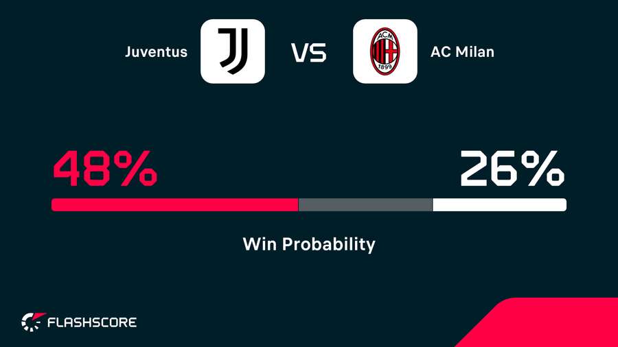 Win probability Win probability