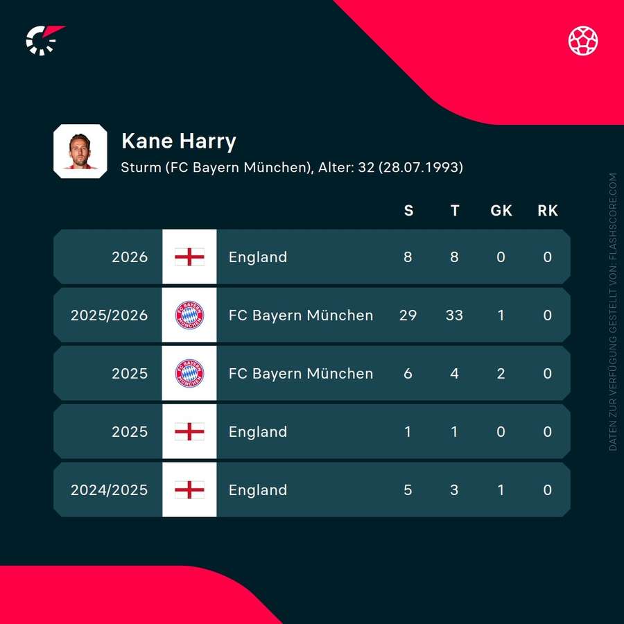 Leistungsdaten: Harry Kane Leistungsdaten: Harry Kane