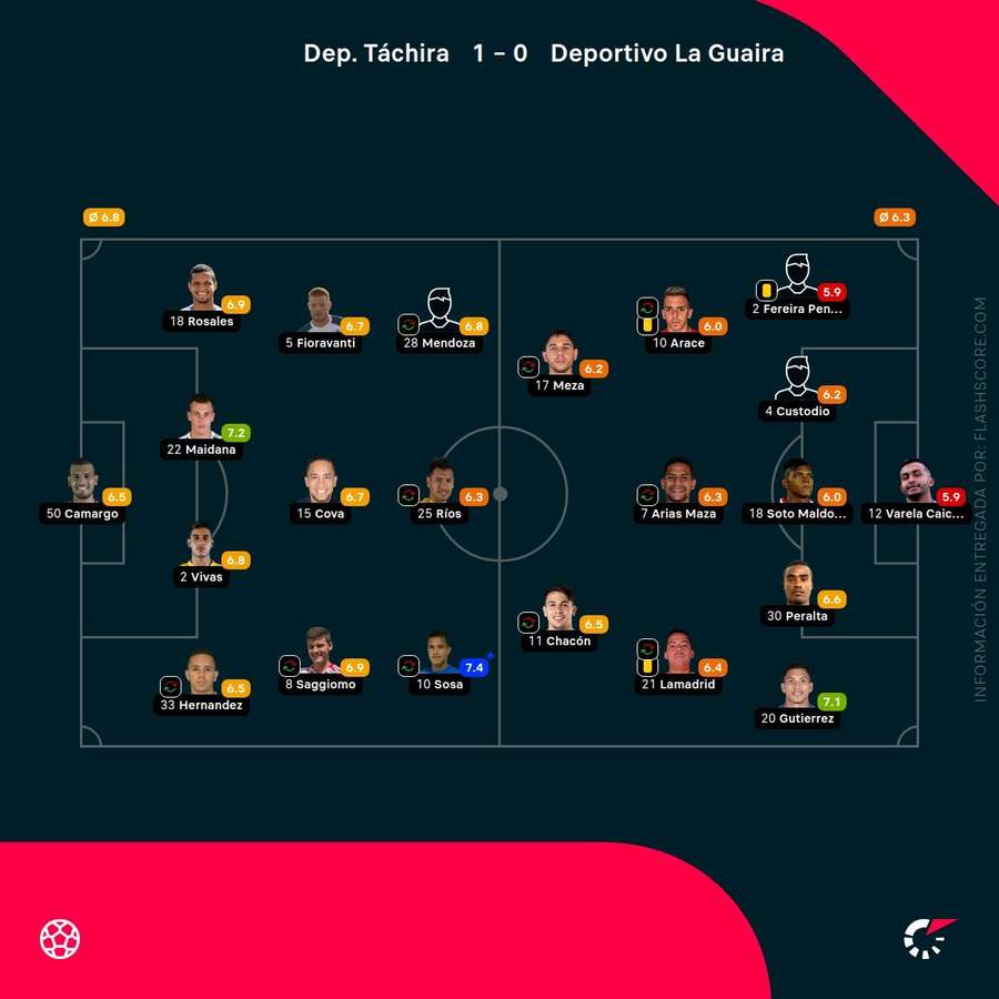 Las notas de los jugadores del Táchira-Deportivo La Guaira