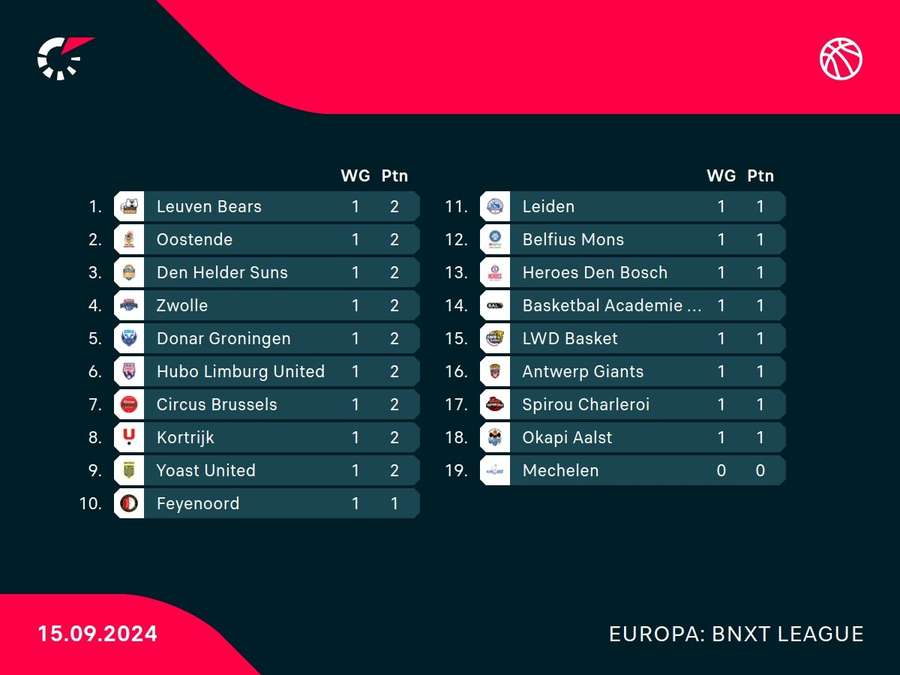 Stand in de BNXT League per 14 september 2024