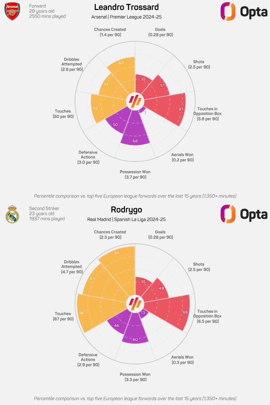Radar graphic comparison between Leandro Trossard and Rodrygo