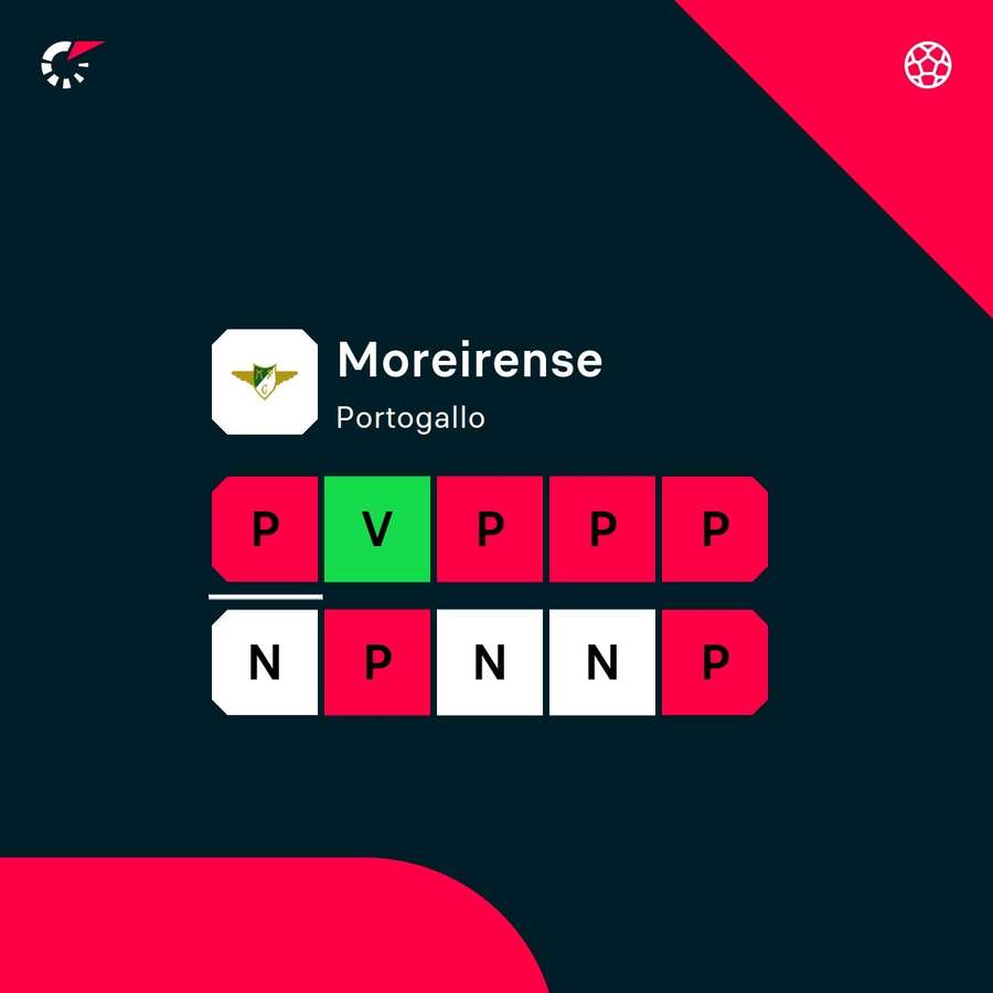 Forma recente della Moreirense