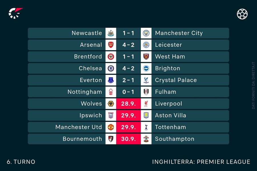 I risultati di Premier League