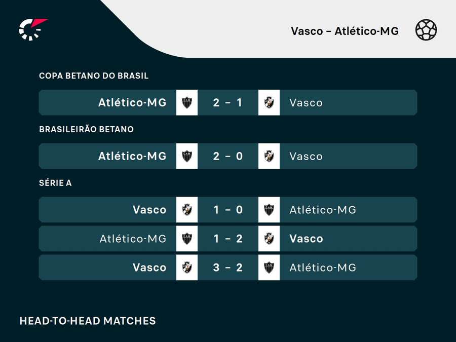 Os resultados dos últimos cinco encontros entre Vasco e Atlético-MG