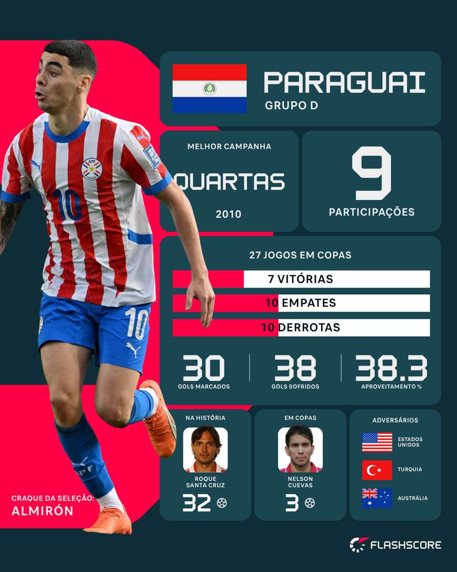 O desempenho do Paraguai em Copas do Mundo