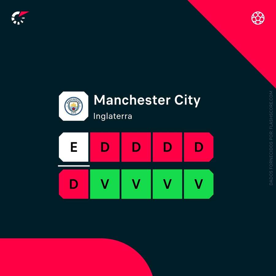 A forma do Manchester City