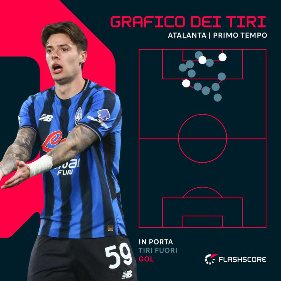 La grafica dei tiri dell'Atalanta