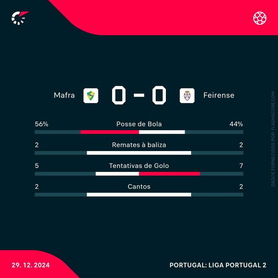 As estatísticas da partida As estatísticas da partida
