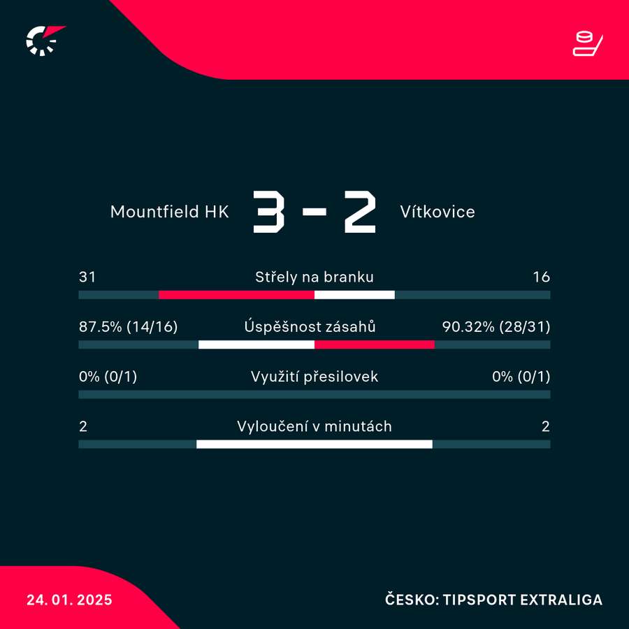 Statistiky utkání. Statistiky utkání.