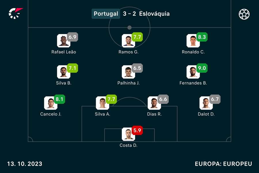 O onze contra a Eslováquia em casa