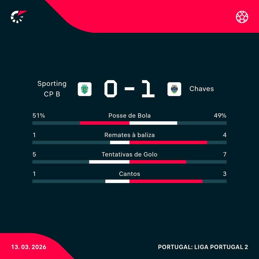 Os números da partida