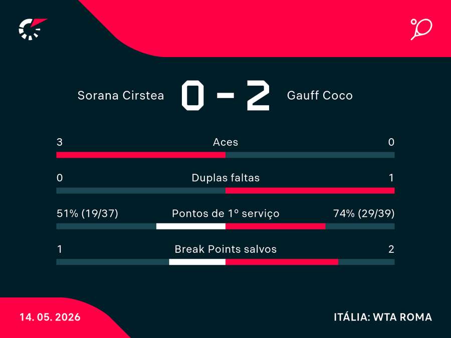 Números da semifinal em Roma