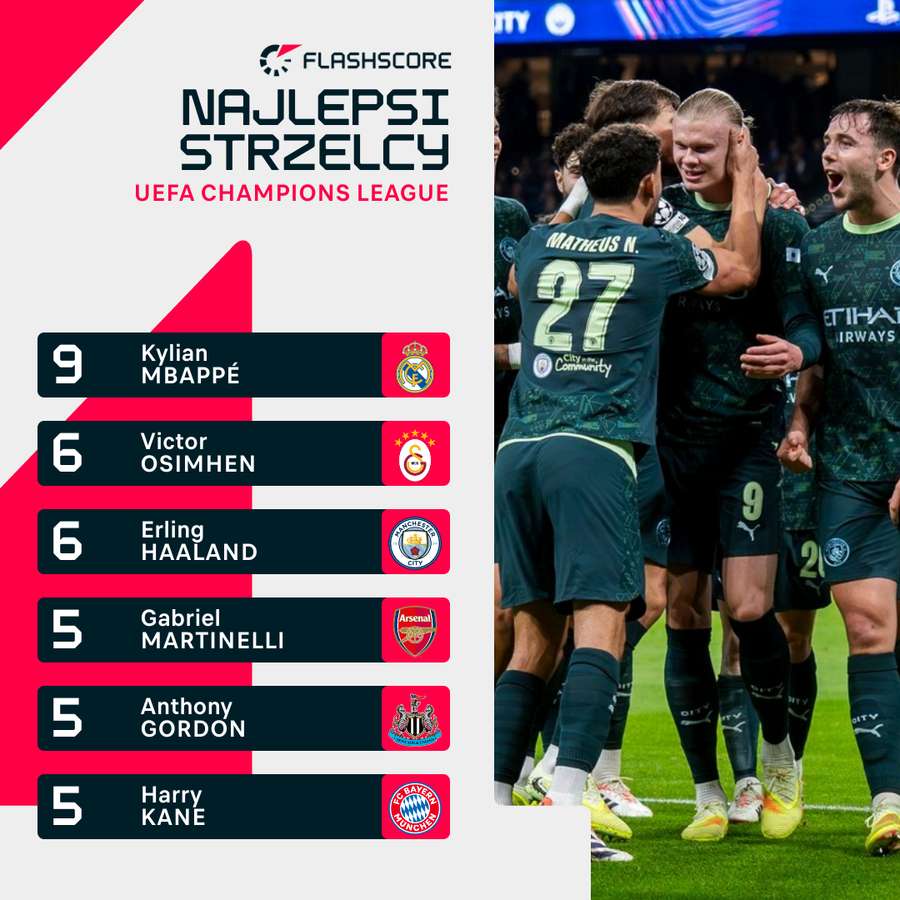Klasyfikacja strzelców Ligi Mistrzów UEFA Klasyfikacja strzelców Ligi Mistrzów UEFA
